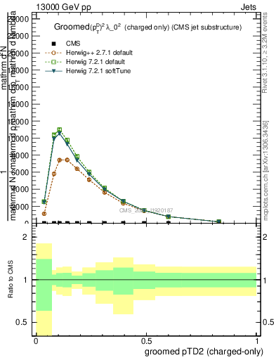 Plot of j.ptd2.gc in 13000 GeV pp collisions