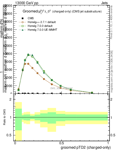 Plot of j.ptd2.gc in 13000 GeV pp collisions