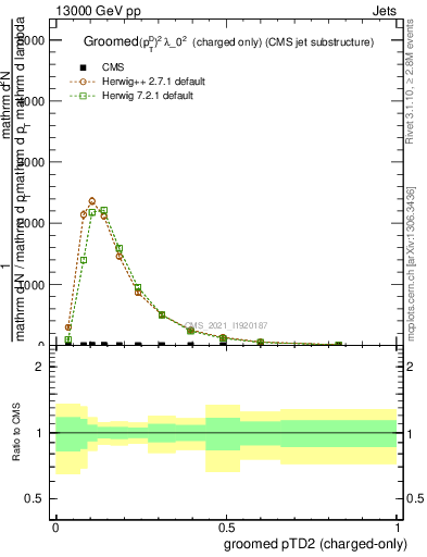 Plot of j.ptd2.gc in 13000 GeV pp collisions