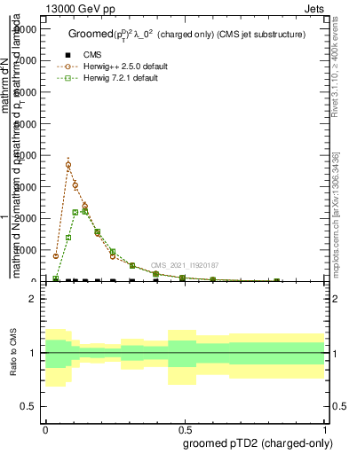 Plot of j.ptd2.gc in 13000 GeV pp collisions