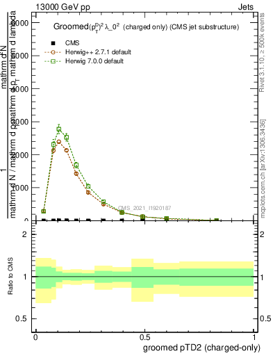 Plot of j.ptd2.gc in 13000 GeV pp collisions