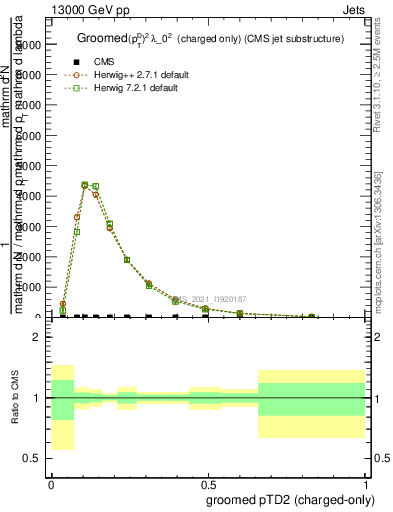 Plot of j.ptd2.gc in 13000 GeV pp collisions