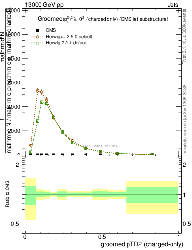 Plot of j.ptd2.gc in 13000 GeV pp collisions