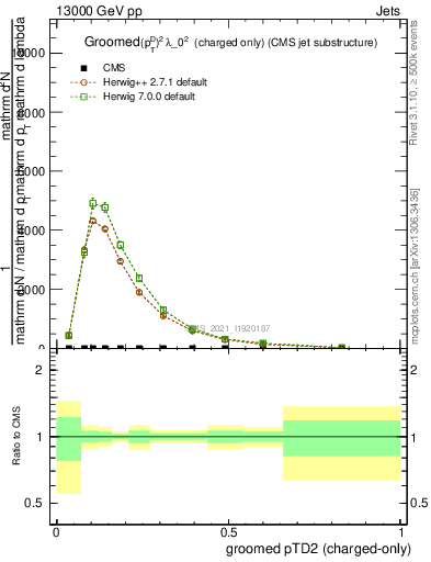 Plot of j.ptd2.gc in 13000 GeV pp collisions