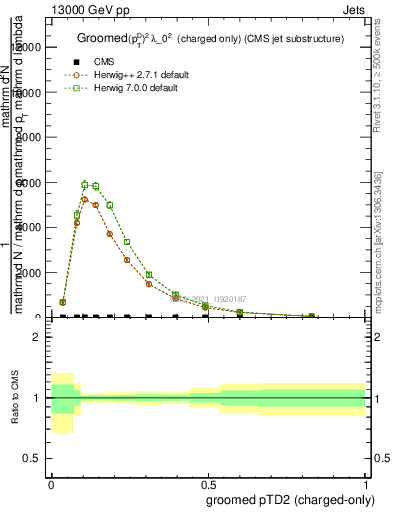 Plot of j.ptd2.gc in 13000 GeV pp collisions