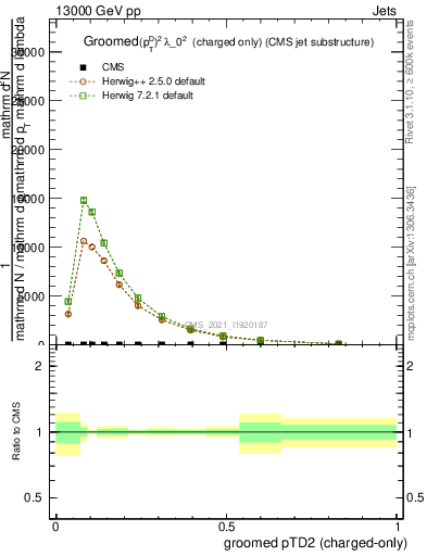 Plot of j.ptd2.gc in 13000 GeV pp collisions