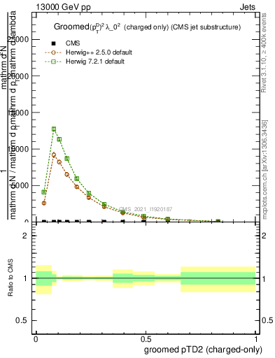 Plot of j.ptd2.gc in 13000 GeV pp collisions