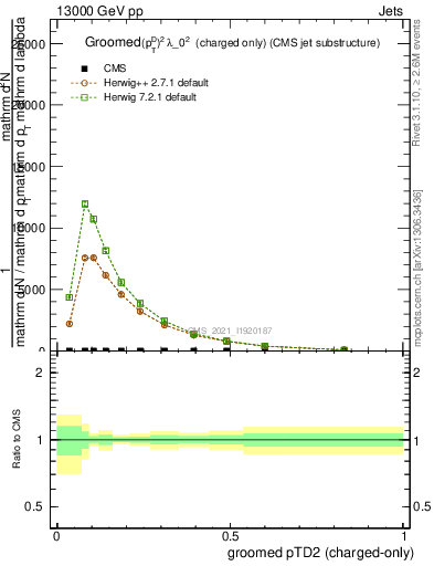 Plot of j.ptd2.gc in 13000 GeV pp collisions