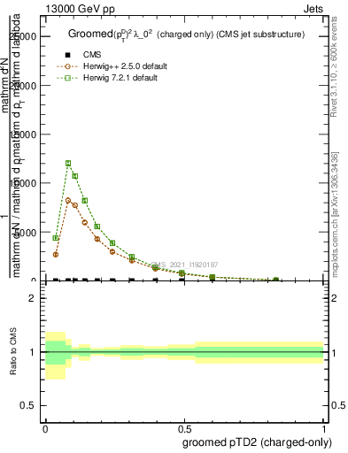 Plot of j.ptd2.gc in 13000 GeV pp collisions