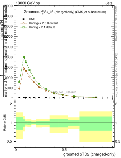 Plot of j.ptd2.gc in 13000 GeV pp collisions