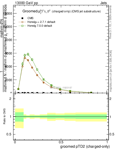 Plot of j.ptd2.gc in 13000 GeV pp collisions