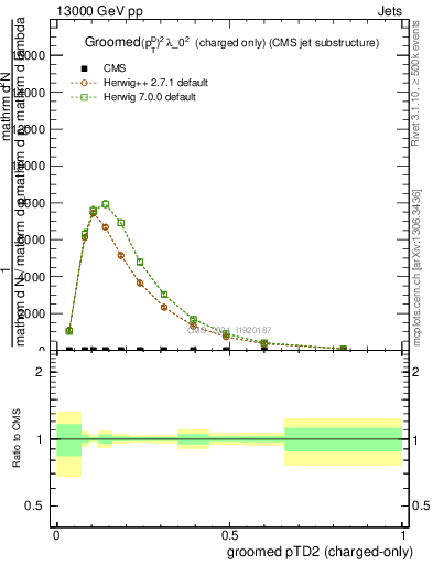 Plot of j.ptd2.gc in 13000 GeV pp collisions