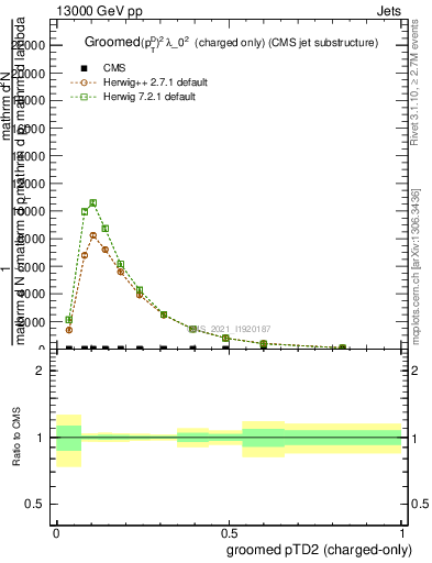 Plot of j.ptd2.gc in 13000 GeV pp collisions