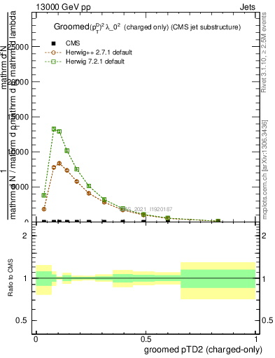 Plot of j.ptd2.gc in 13000 GeV pp collisions