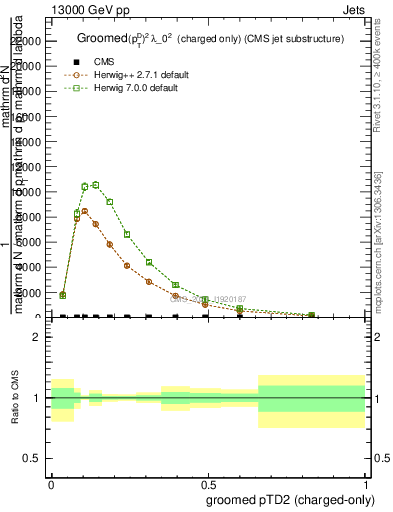 Plot of j.ptd2.gc in 13000 GeV pp collisions