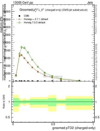 Plot of j.ptd2.gc in 13000 GeV pp collisions