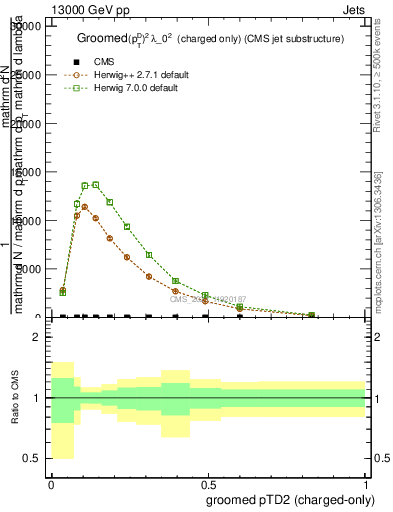 Plot of j.ptd2.gc in 13000 GeV pp collisions