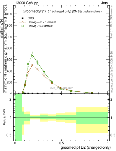 Plot of j.ptd2.gc in 13000 GeV pp collisions