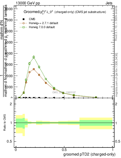 Plot of j.ptd2.gc in 13000 GeV pp collisions