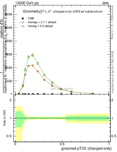 Plot of j.ptd2.gc in 13000 GeV pp collisions