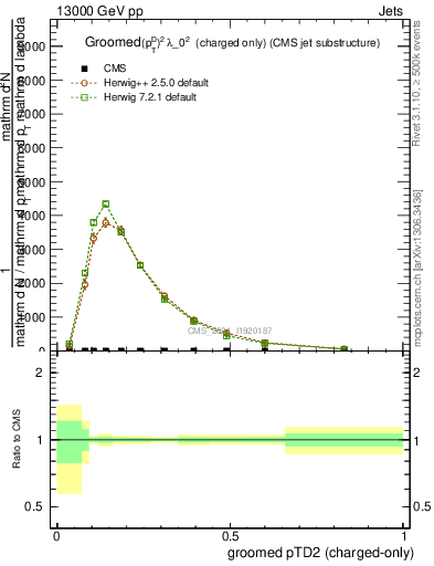 Plot of j.ptd2.gc in 13000 GeV pp collisions