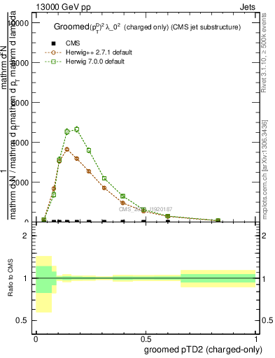 Plot of j.ptd2.gc in 13000 GeV pp collisions