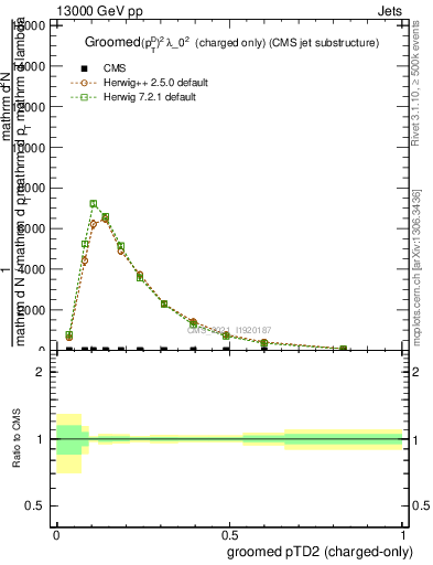 Plot of j.ptd2.gc in 13000 GeV pp collisions