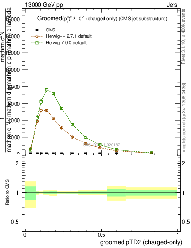 Plot of j.ptd2.gc in 13000 GeV pp collisions