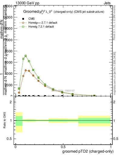 Plot of j.ptd2.gc in 13000 GeV pp collisions