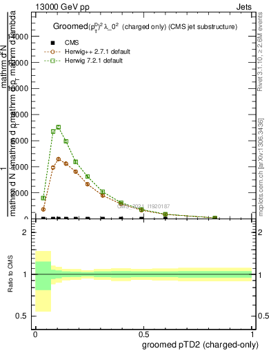 Plot of j.ptd2.gc in 13000 GeV pp collisions