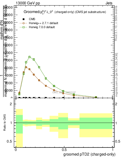 Plot of j.ptd2.gc in 13000 GeV pp collisions