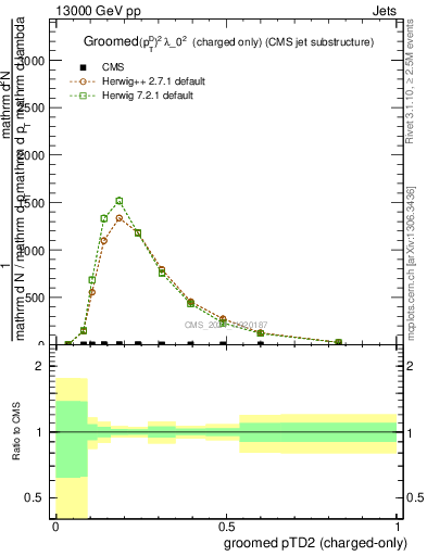 Plot of j.ptd2.gc in 13000 GeV pp collisions