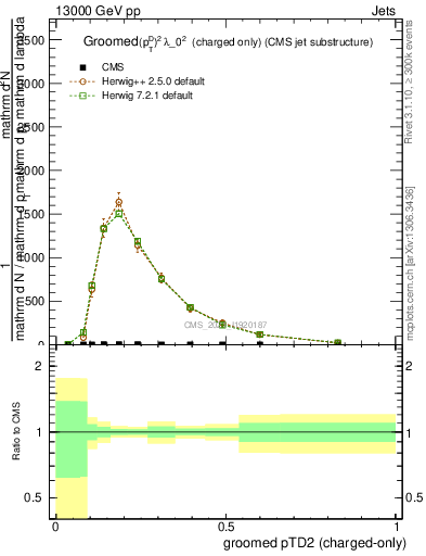 Plot of j.ptd2.gc in 13000 GeV pp collisions