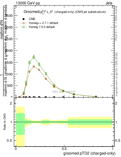 Plot of j.ptd2.gc in 13000 GeV pp collisions