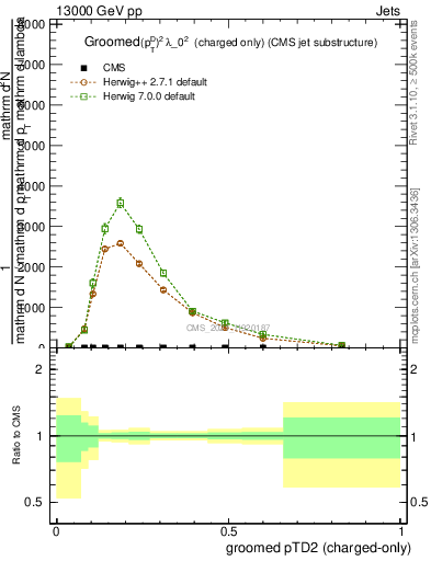 Plot of j.ptd2.gc in 13000 GeV pp collisions