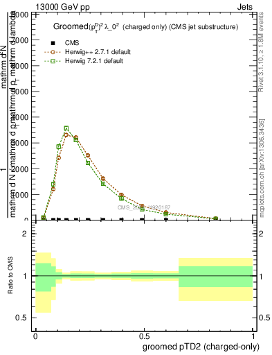 Plot of j.ptd2.gc in 13000 GeV pp collisions