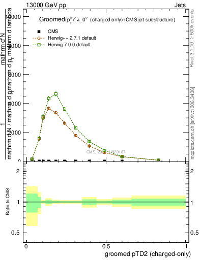 Plot of j.ptd2.gc in 13000 GeV pp collisions