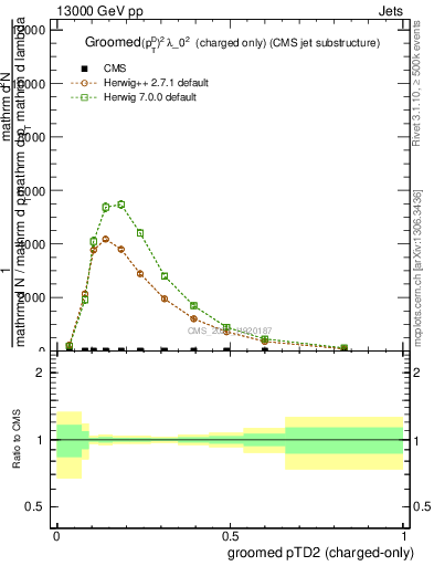 Plot of j.ptd2.gc in 13000 GeV pp collisions