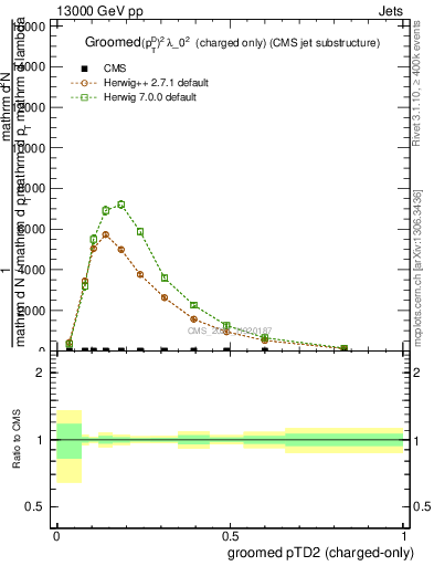 Plot of j.ptd2.gc in 13000 GeV pp collisions