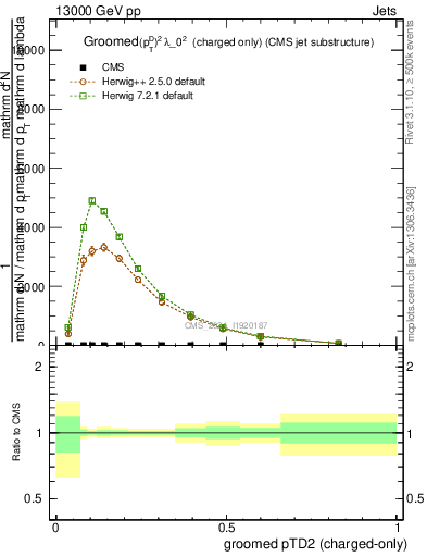 Plot of j.ptd2.gc in 13000 GeV pp collisions