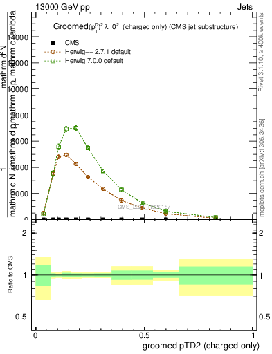 Plot of j.ptd2.gc in 13000 GeV pp collisions