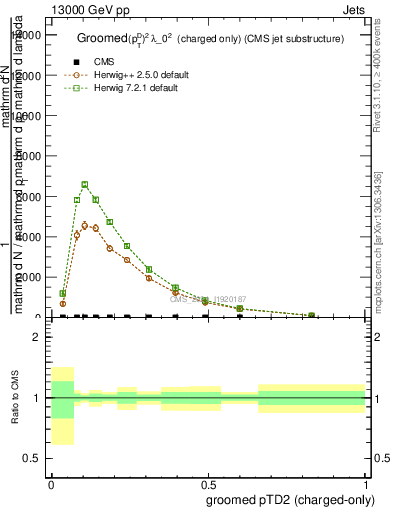 Plot of j.ptd2.gc in 13000 GeV pp collisions