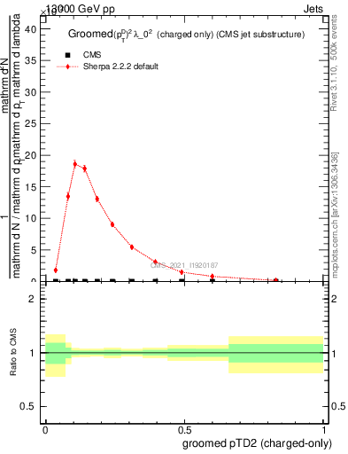 Plot of j.ptd2.gc in 13000 GeV pp collisions