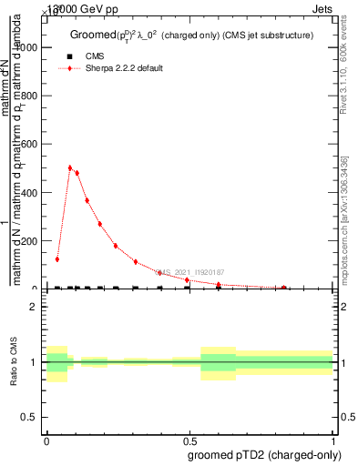 Plot of j.ptd2.gc in 13000 GeV pp collisions