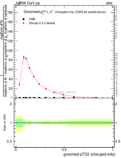 Plot of j.ptd2.gc in 13000 GeV pp collisions