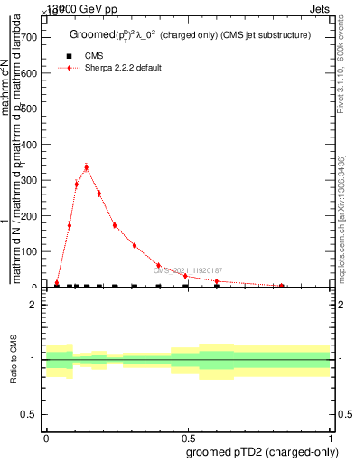 Plot of j.ptd2.gc in 13000 GeV pp collisions