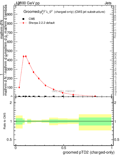 Plot of j.ptd2.gc in 13000 GeV pp collisions