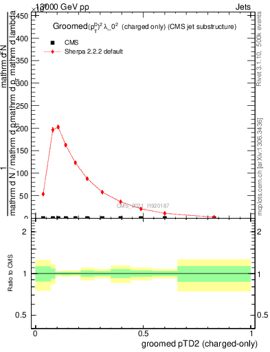 Plot of j.ptd2.gc in 13000 GeV pp collisions