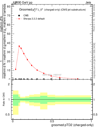 Plot of j.ptd2.gc in 13000 GeV pp collisions