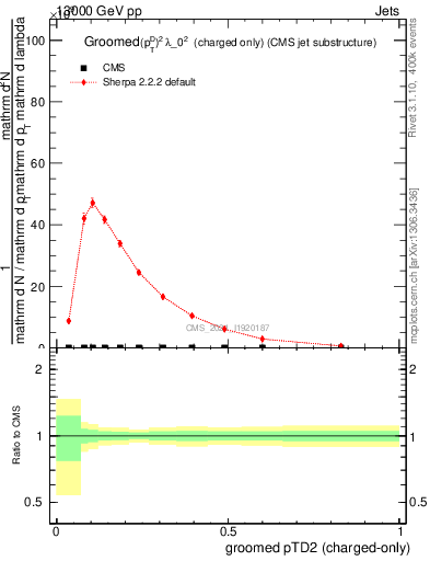 Plot of j.ptd2.gc in 13000 GeV pp collisions